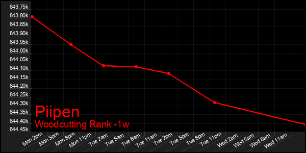 Last 7 Days Graph of Piipen