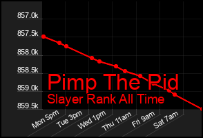 Total Graph of Pimp The Pid