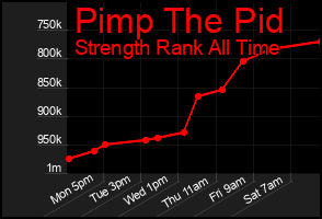 Total Graph of Pimp The Pid