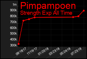 Total Graph of Pimpampoen
