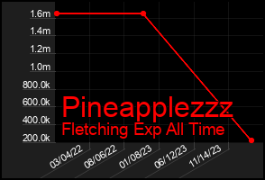 Total Graph of Pineapplezzz