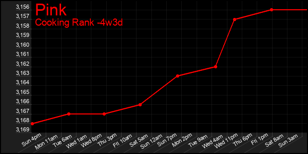 Last 31 Days Graph of Pink