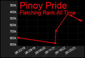 Total Graph of Pinoy Pride