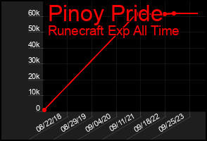 Total Graph of Pinoy Pride