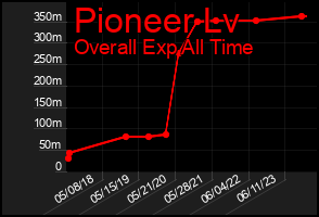 Total Graph of Pioneer Lv