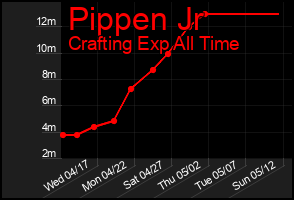 Total Graph of Pippen Jr