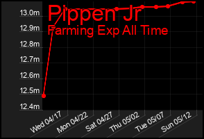 Total Graph of Pippen Jr