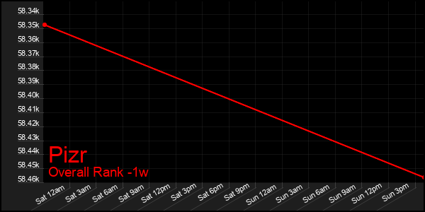 1 Week Graph of Pizr