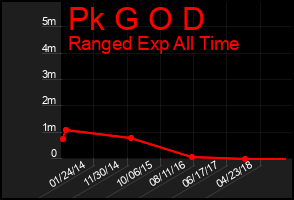 Total Graph of Pk G O D