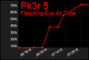 Total Graph of Pk3r 5