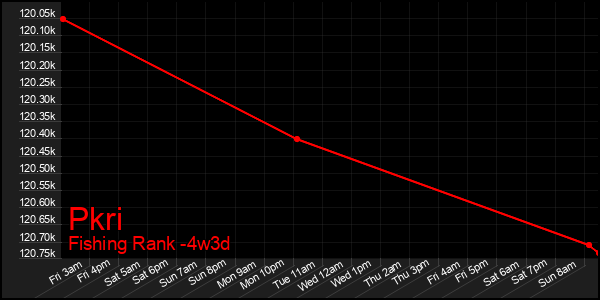 Last 31 Days Graph of Pkri