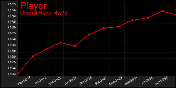 Last 31 Days Graph of Player