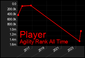 Total Graph of Player