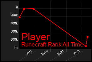 Total Graph of Player