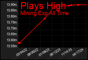 Total Graph of Plays High