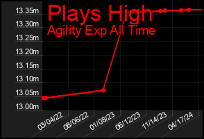 Total Graph of Plays High
