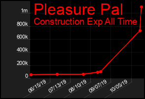 Total Graph of Pleasure Pal