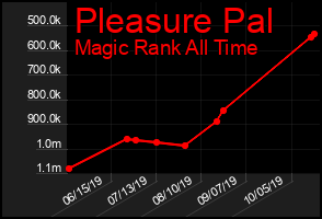 Total Graph of Pleasure Pal