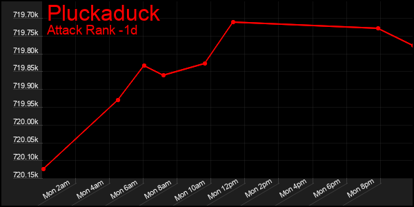 Last 24 Hours Graph of Pluckaduck
