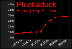 Total Graph of Pluckaduck