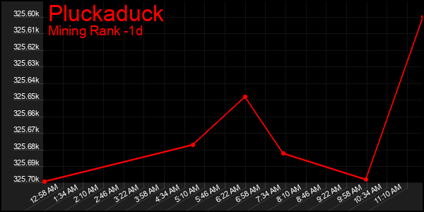 Last 24 Hours Graph of Pluckaduck