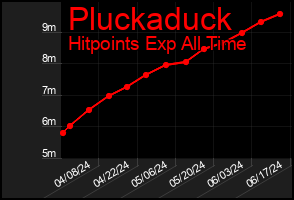 Total Graph of Pluckaduck