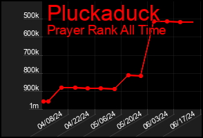 Total Graph of Pluckaduck