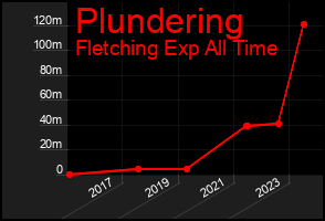 Total Graph of Plundering