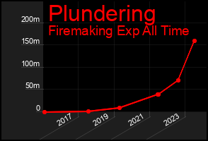 Total Graph of Plundering