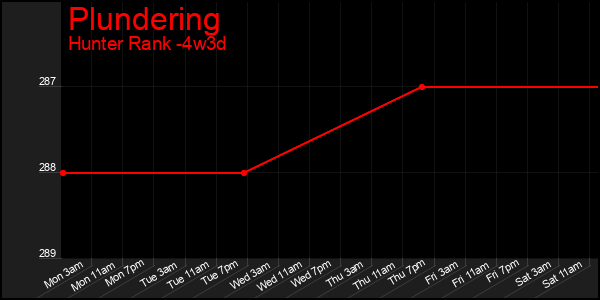 Last 31 Days Graph of Plundering