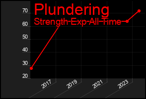 Total Graph of Plundering