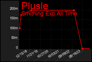 Total Graph of Plusle