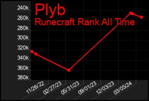 Total Graph of Plyb
