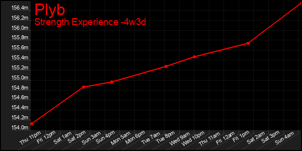 Last 31 Days Graph of Plyb