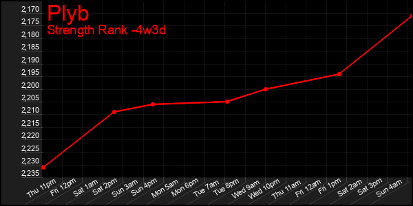 Last 31 Days Graph of Plyb