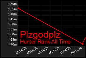 Total Graph of Plzgodplz