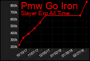 Total Graph of Pmw Go Iron