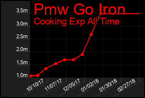 Total Graph of Pmw Go Iron
