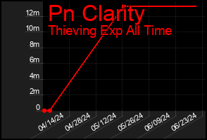 Total Graph of Pn Clarity