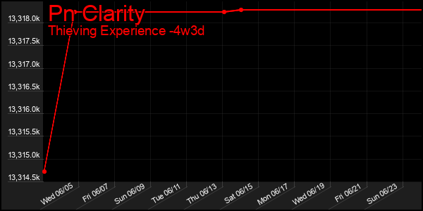 Last 31 Days Graph of Pn Clarity