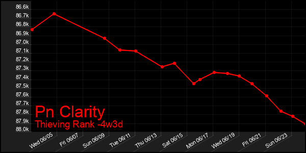 Last 31 Days Graph of Pn Clarity