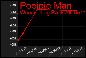 Total Graph of Poeipie Man