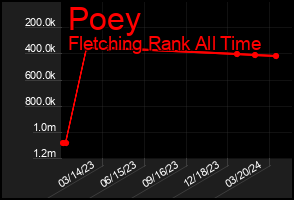 Total Graph of Poey