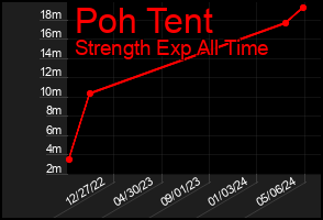 Total Graph of Poh Tent