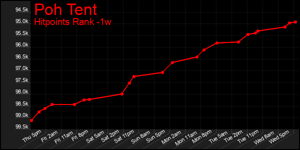 Last 7 Days Graph of Poh Tent