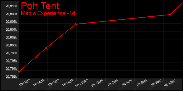 Last 24 Hours Graph of Poh Tent