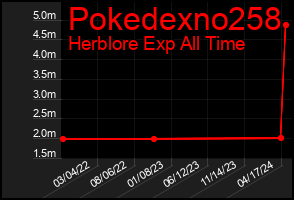 Total Graph of Pokedexno258