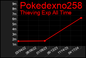 Total Graph of Pokedexno258