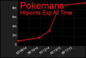 Total Graph of Pokemans