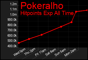 Total Graph of Pokeralho